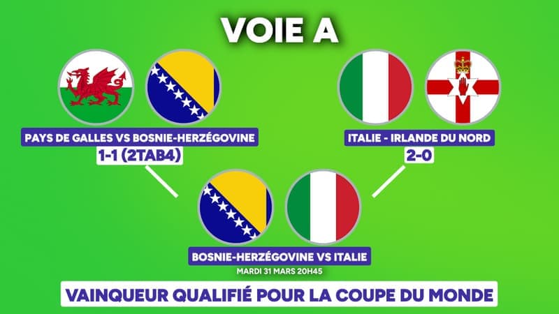 Coupe du monde 2026 : les affiches explosives des barrages dévoilées